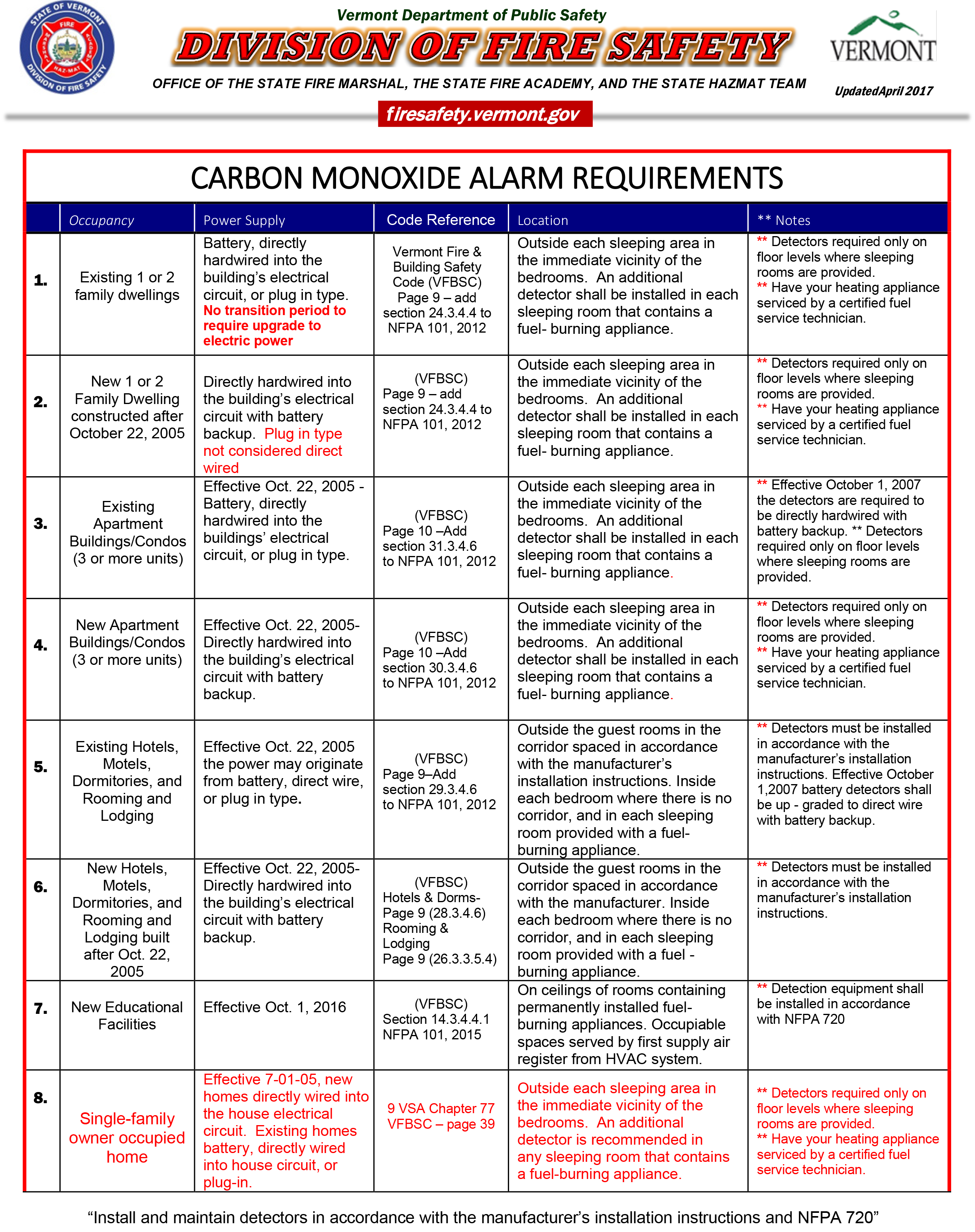 Carbon Monoxide Levels In Smokers Chart